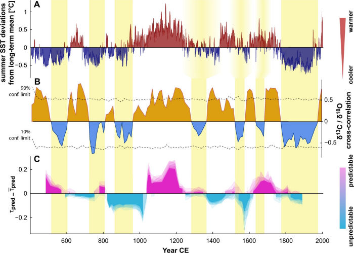 Unpredictable Rainfall May Have Caused Disintegration Of Early Maya Societies