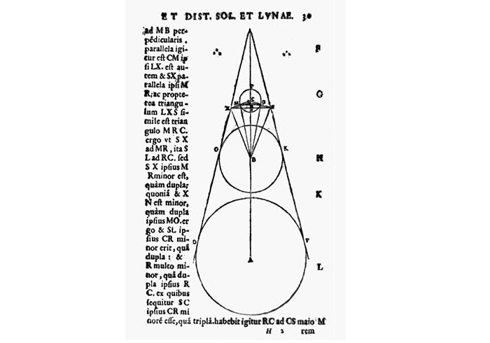 Diagram of the moon, Earth and sun (from top to bottom) in a 1572 edition of Aristarchus’ On the Sizes and Distances of the Sun and Moon. Credit: Library of Congress