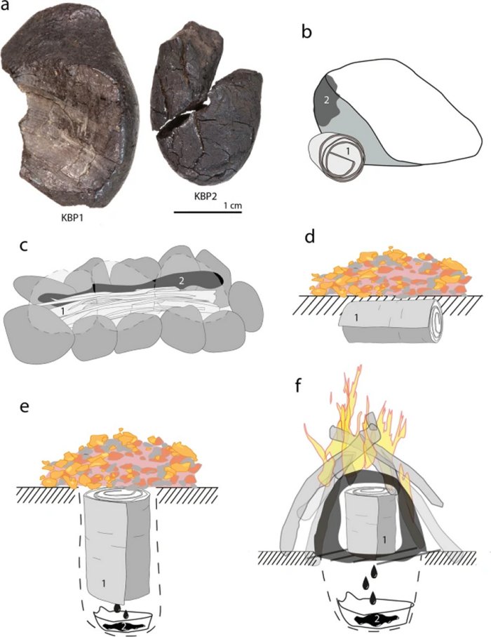 Königsaue birch tar and experimental production techniques. a KBP1, Königsaue 1 (left); KBP2, Königsaue 2 (right). b Drawing of the condensation method; c cobble-groove condensation method; d the bark roll buried technique; e the pit roll technique; f raised structure. 1, birch bark; 2, birch tar. Explanations in the main text but also see supplementary information.