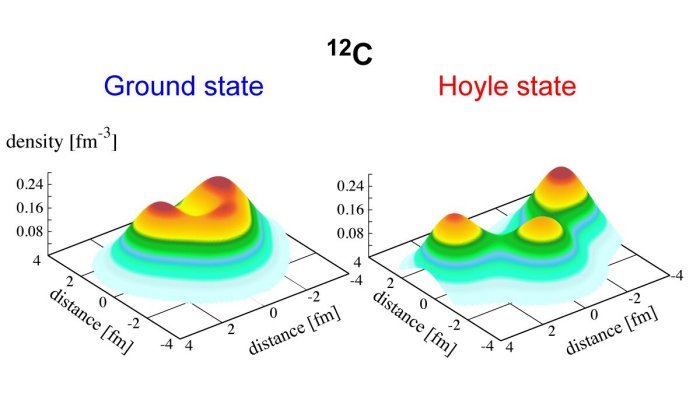 These computer simulations show the structures of carbon-12 in the unstable, excited Hoyle state and as a stable ground state, the stuff of life. Credit: James Vary/Iowa State University