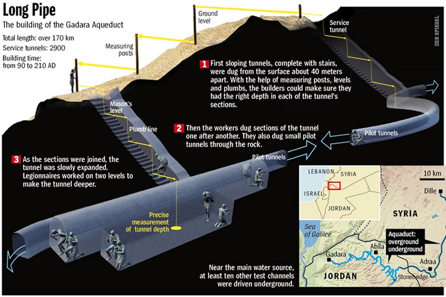 How the aqueduct worked. Credits: Der Spiegel