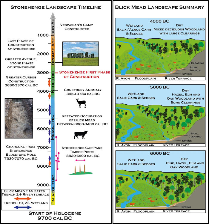 Before Stonehenge monuments, hunter-gatherers made use of open habitats