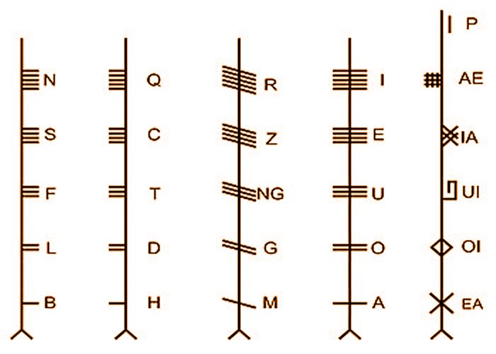  Ogam (Ogham) is an alphabet from the 30th century that was used to write Irish and Pict in the 1900s and 1900s, in what is now Ireland and Scotland.