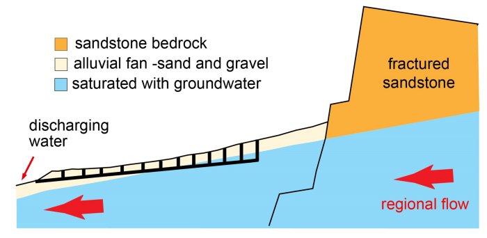 Cross-section showing how a foggara or qanat works. An upward sloping tunnel is built into a hillside with vertical shafts until groundwater is reached. The groundwater then flows down the tunnel. Credit: Frank Schwartz