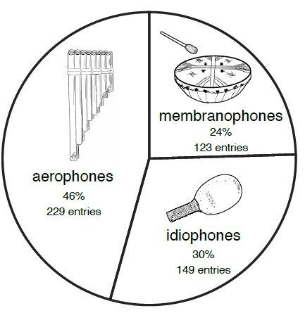 South American Musical Instruments Reflect Population Relationships - Archaeological Records Reveal